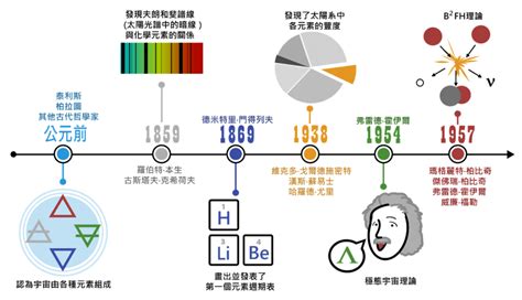 風火地水|元素的起源︰從「地水火風」到「B2FH」